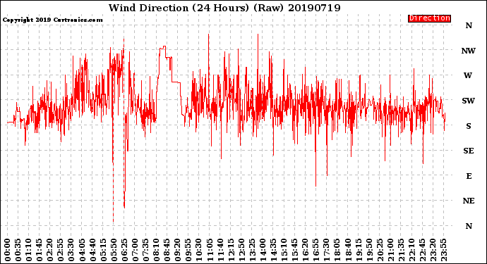 Milwaukee Weather Wind Direction<br>(24 Hours) (Raw)