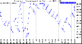 Milwaukee Weather Barometric Pressure<br>per Hour<br>(24 Hours)