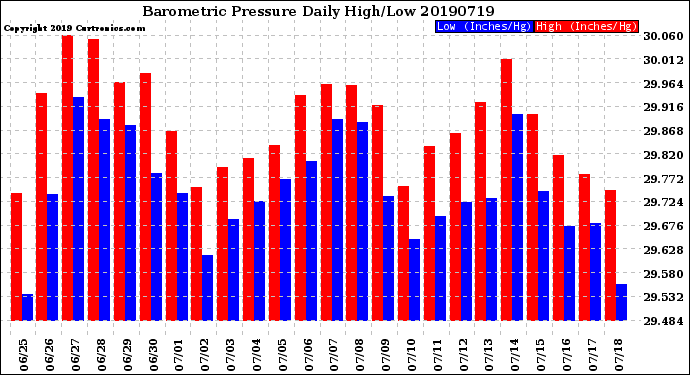 Milwaukee Weather Barometric Pressure<br>Daily High/Low