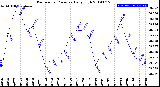 Milwaukee Weather Barometric Pressure<br>Daily High