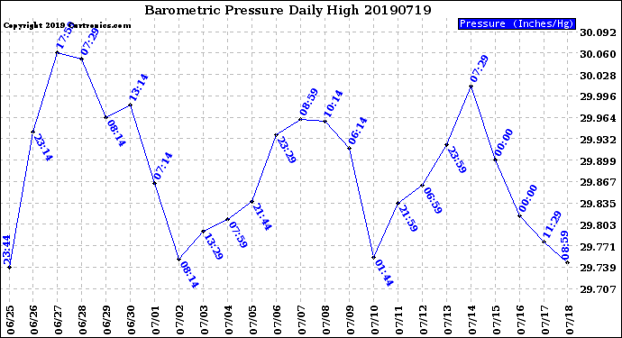 Milwaukee Weather Barometric Pressure<br>Daily High