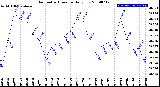 Milwaukee Weather Barometric Pressure<br>Daily Low