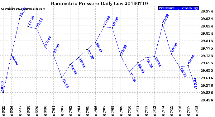 Milwaukee Weather Barometric Pressure<br>Daily Low
