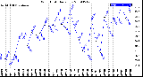 Milwaukee Weather Wind Chill<br>Daily Low