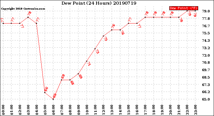 Milwaukee Weather Dew Point<br>(24 Hours)