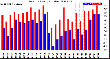 Milwaukee Weather Dew Point<br>Daily High/Low