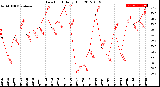 Milwaukee Weather Dew Point<br>Daily High