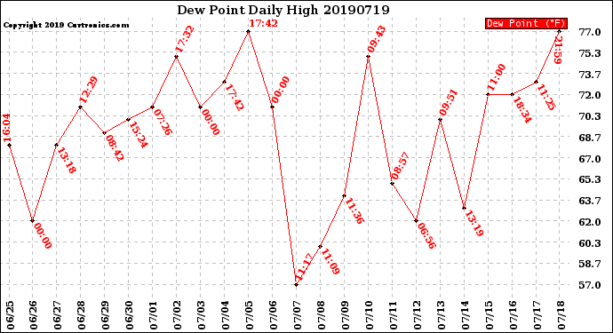 Milwaukee Weather Dew Point<br>Daily High