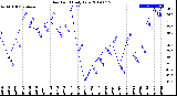 Milwaukee Weather Dew Point<br>Daily Low