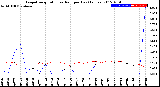 Milwaukee Weather Evapotranspiration<br>vs Rain per Day<br>(Inches)