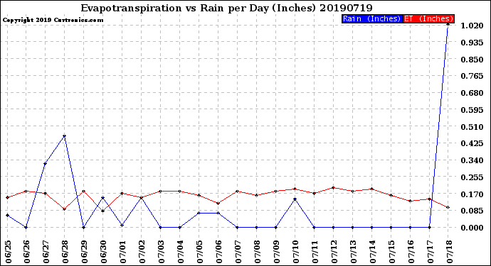 Milwaukee Weather Evapotranspiration<br>vs Rain per Day<br>(Inches)