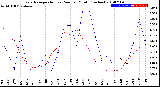 Milwaukee Weather Evapotranspiration<br>vs Rain per Month<br>(Inches)