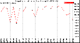 Milwaukee Weather Evapotranspiration<br>per Day (Ozs sq/ft)