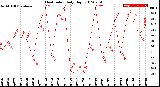 Milwaukee Weather Heat Index<br>Daily High