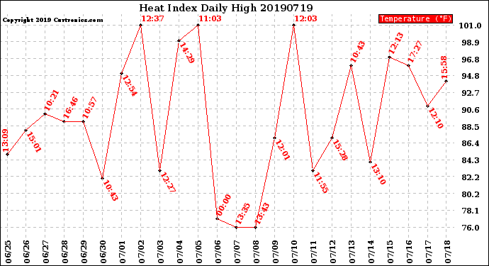 Milwaukee Weather Heat Index<br>Daily High