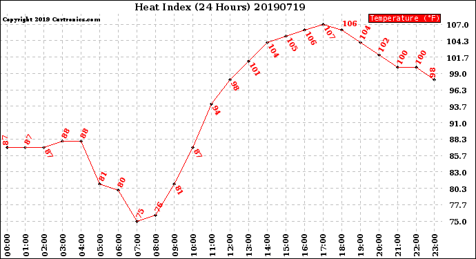 Milwaukee Weather Heat Index<br>(24 Hours)