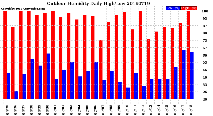 Milwaukee Weather Outdoor Humidity<br>Daily High/Low