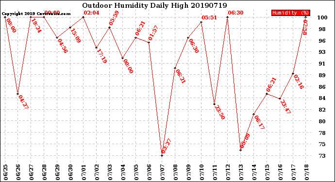 Milwaukee Weather Outdoor Humidity<br>Daily High