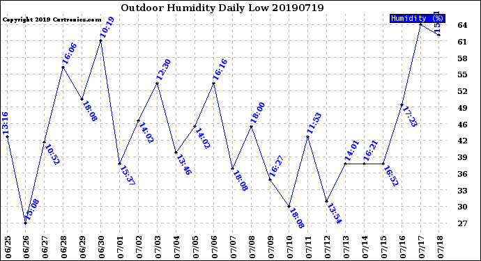 Milwaukee Weather Outdoor Humidity<br>Daily Low