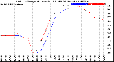 Milwaukee Weather Outdoor Temperature<br>vs Wind Chill<br>(24 Hours)