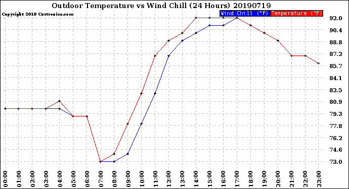 Milwaukee Weather Outdoor Temperature<br>vs Wind Chill<br>(24 Hours)