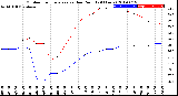 Milwaukee Weather Outdoor Temperature<br>vs Dew Point<br>(24 Hours)