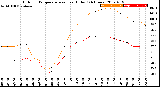 Milwaukee Weather Outdoor Temperature<br>vs Heat Index<br>(24 Hours)