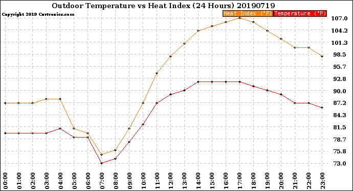 Milwaukee Weather Outdoor Temperature<br>vs Heat Index<br>(24 Hours)
