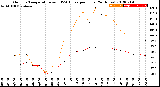 Milwaukee Weather Outdoor Temperature<br>vs THSW Index<br>per Hour<br>(24 Hours)