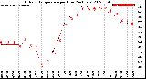 Milwaukee Weather Outdoor Temperature<br>per Hour<br>(24 Hours)