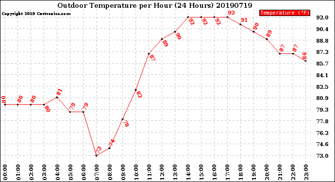 Milwaukee Weather Outdoor Temperature<br>per Hour<br>(24 Hours)