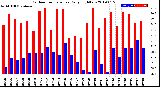 Milwaukee Weather Outdoor Temperature<br>Daily High/Low