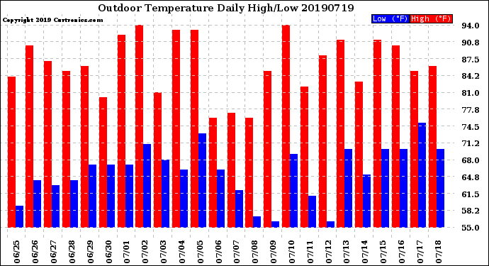 Milwaukee Weather Outdoor Temperature<br>Daily High/Low