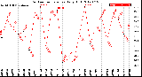 Milwaukee Weather Outdoor Temperature<br>Daily High