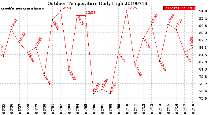 Milwaukee Weather Outdoor Temperature<br>Daily High