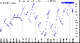 Milwaukee Weather Outdoor Temperature<br>Daily Low