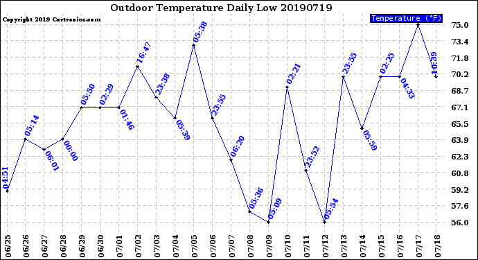 Milwaukee Weather Outdoor Temperature<br>Daily Low