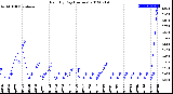 Milwaukee Weather Rain<br>By Day<br>(Inches)