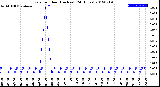 Milwaukee Weather Rain<br>per Hour<br>(Inches)<br>(24 Hours)