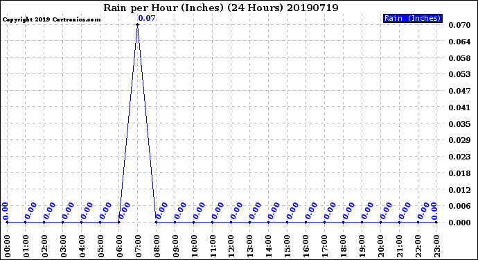 Milwaukee Weather Rain<br>per Hour<br>(Inches)<br>(24 Hours)