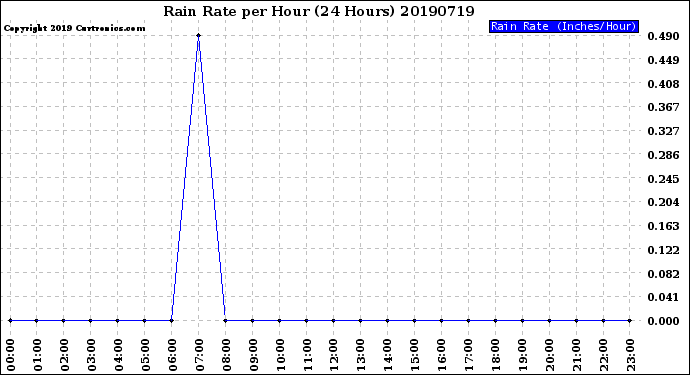 Milwaukee Weather Rain Rate<br>per Hour<br>(24 Hours)