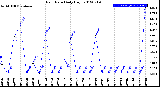 Milwaukee Weather Rain Rate<br>Daily High