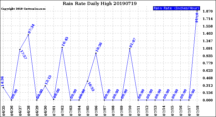 Milwaukee Weather Rain Rate<br>Daily High