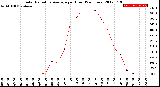 Milwaukee Weather Solar Radiation Average<br>per Hour<br>(24 Hours)