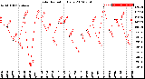 Milwaukee Weather Solar Radiation<br>Daily