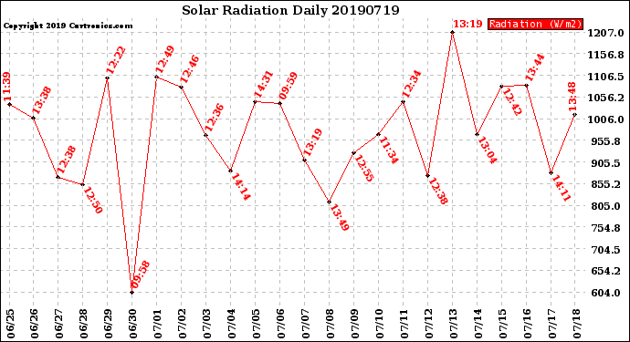 Milwaukee Weather Solar Radiation<br>Daily