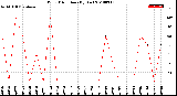 Milwaukee Weather Wind Direction<br>(By Day)