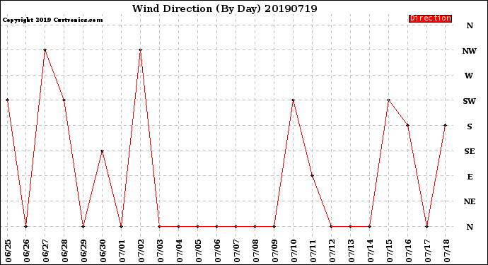 Milwaukee Weather Wind Direction<br>(By Day)