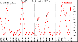 Milwaukee Weather Wind Speed<br>Daily High