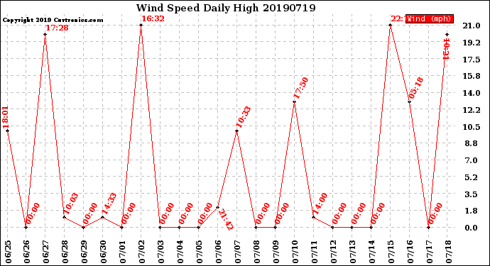 Milwaukee Weather Wind Speed<br>Daily High